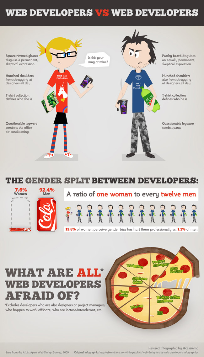 Female web developer vs male web developer