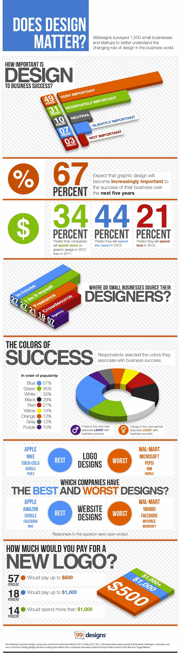Infographic - Does Design Matter?