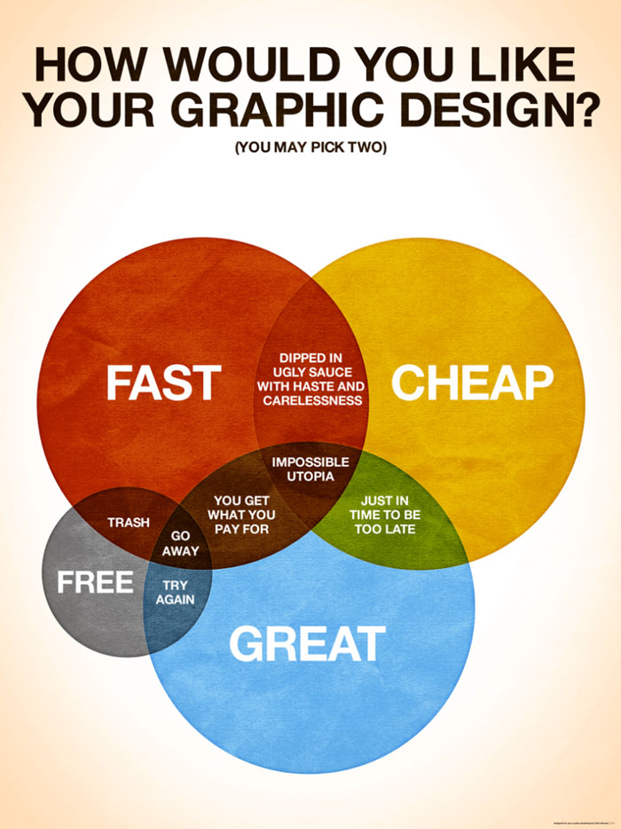 How would you like your graphic design