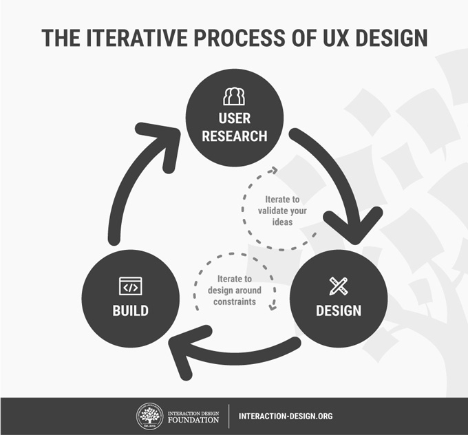 ux design process