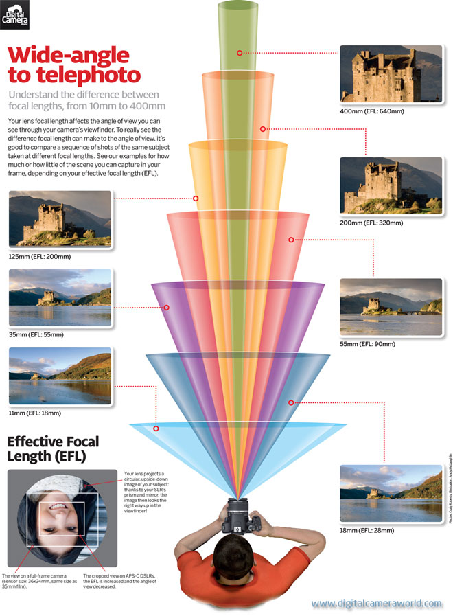Understanding focal length for wide angle shots. 