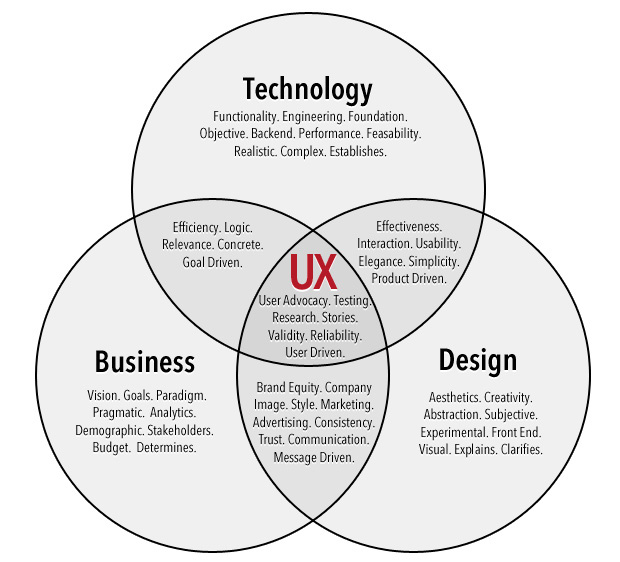 UX Design 100 What is User Experience Design?